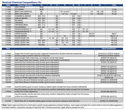 Chemical Compositions – Copper Alloys – Radcliff Wire – Bristol CT